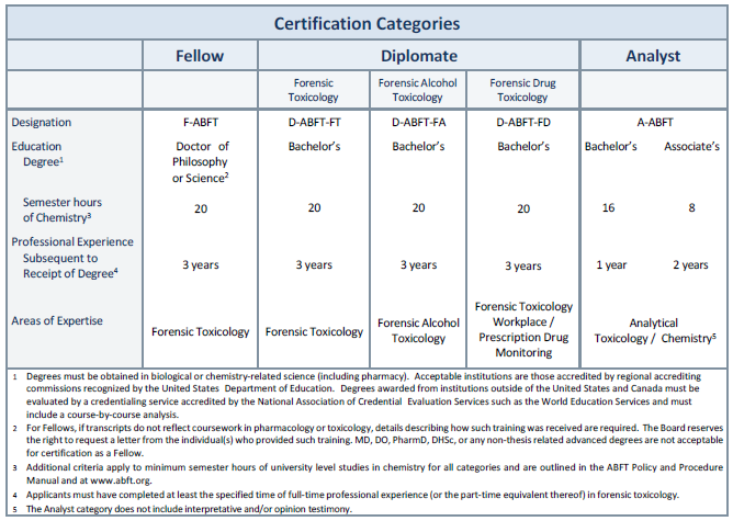 ABFT_Certification_Categories